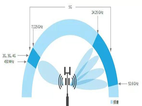 5G IC测试工程师指南