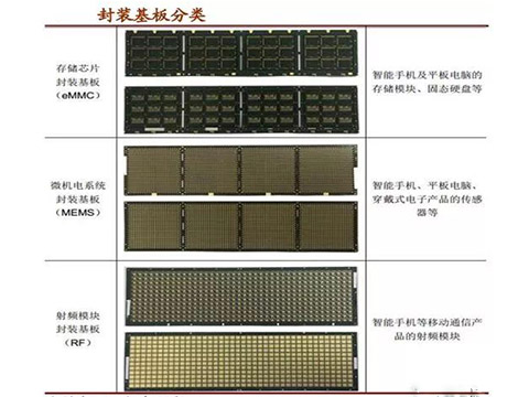 OD体育（IC载板）技术概述