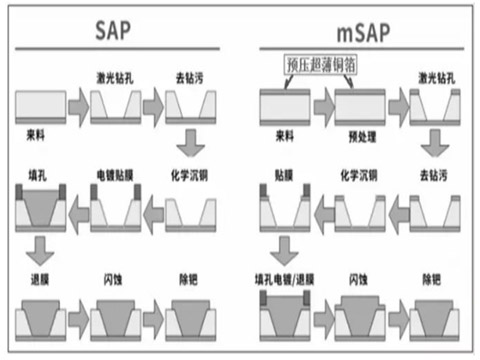 高频高速PCB覆铜板用三大关键原材料现况与性能需求