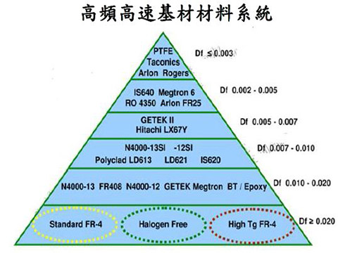 高頻高速OD体育材料技术