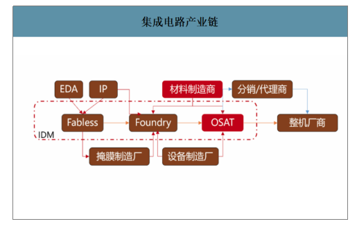 集成电路产业链