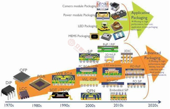先进封装发展线路图