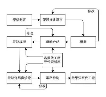 IC芯片设计、制造到封装全流程(图1)