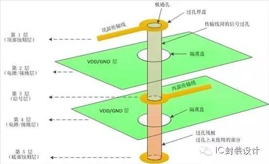 图7 Via结构