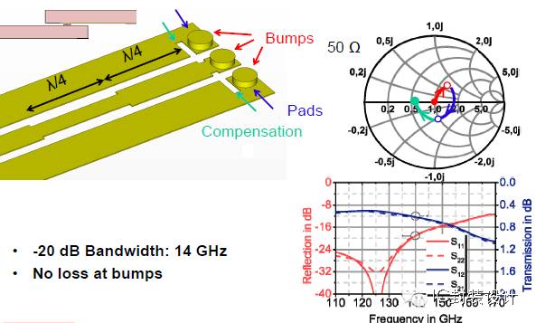 图9 Bump阻抗匹配