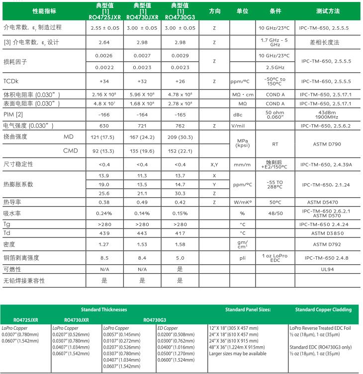 RO4725JXR 高频天线OD体育(图1)