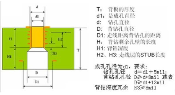 PCBOD体育高速PCB设计中的背钻技术