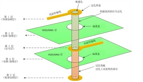 单个过孔的3D图