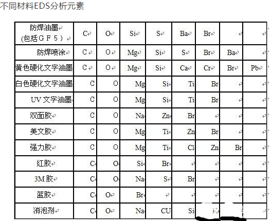 不同材料EDS分析元素