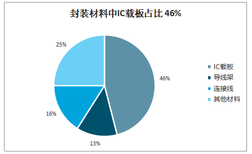 封装材料中 IC 载板占比 46%