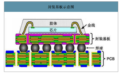 封装基板示意图