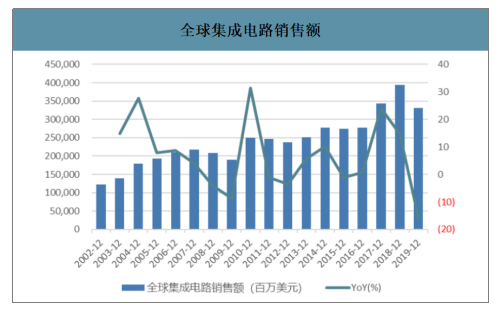 全球集成电路销售额