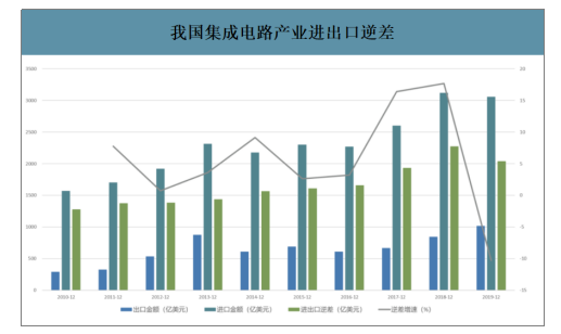 我国集成电路产业进出口逆差