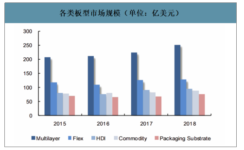 各类板型市场规模（单位：亿美元）